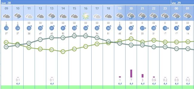 Tiempo previsto por horas en Mérida.