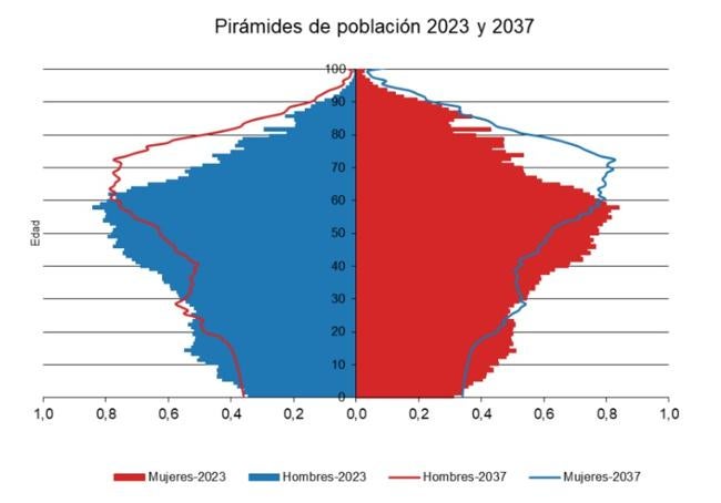 Pirámide de población de Extremadura.