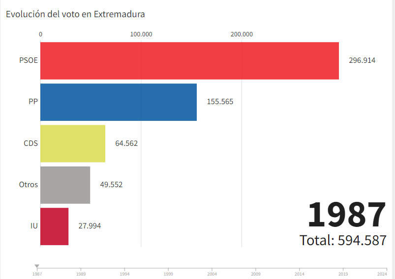 Así ha evolucionado el voto en Extremadura en las elecciones europeas desde 1987