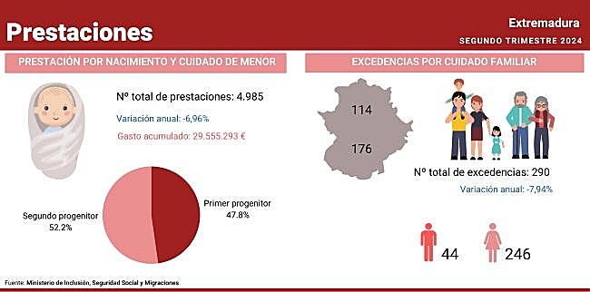 Prestaciones por nacimiento y excedencias por cuidado familiar por progenitor
