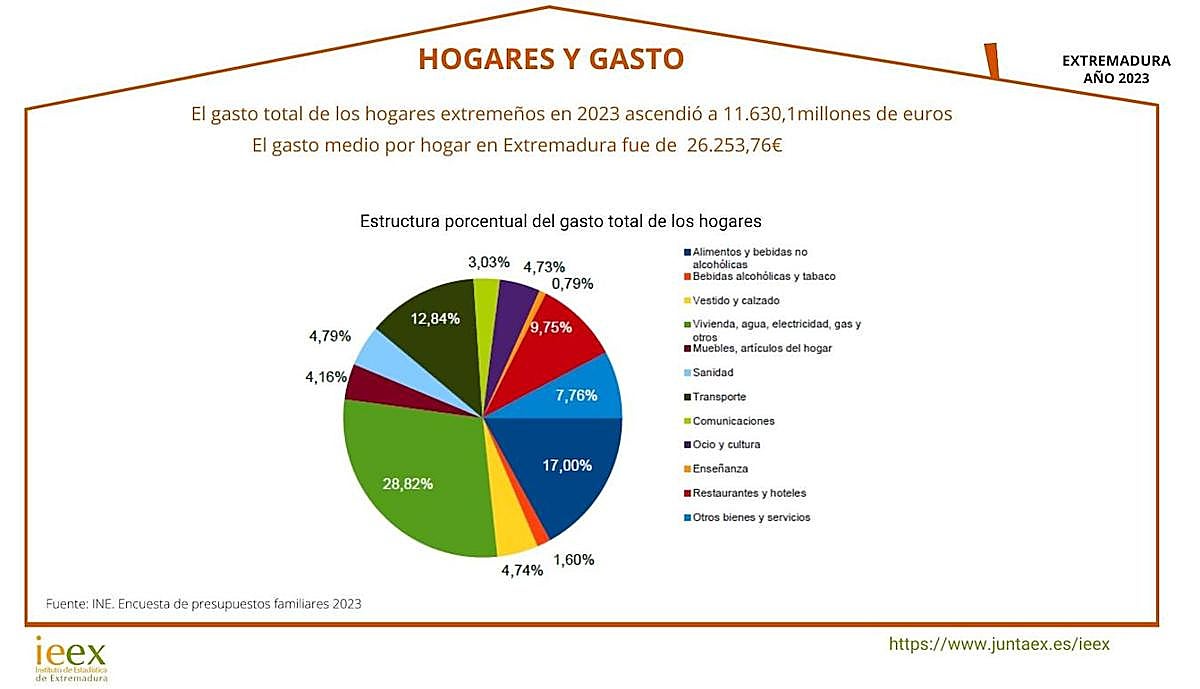 Gráfico del gasto de los hogares extremeños en 2023.