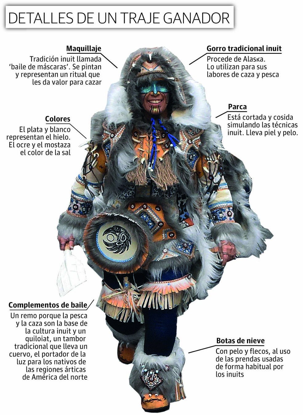 Gráfico con los detalles del traje ganador.