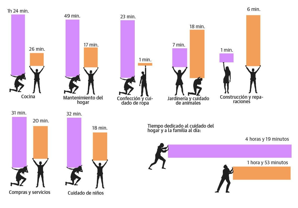 Imagen con gráficos y datos que muestran el tiempo que dedican las mujeres y los hombres al cuidado del hogar y la familia.