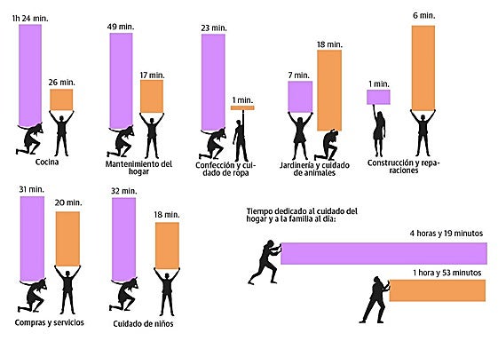 Imagen con gráficos y datos que muestran el tiempo que dedican las mujeres y los hombres al cuidado del hogar y la familia.