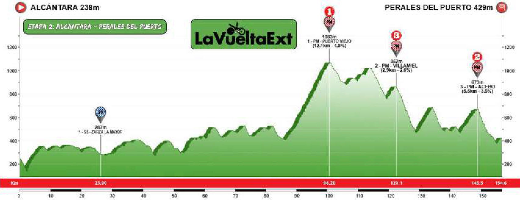 Etapa 2: Alcántara — Perales del Puerto (154,6 km)