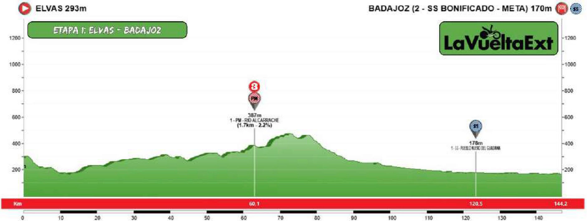 Etapa 1: Elvas (Portugal) — Badajoz (144,2 km)