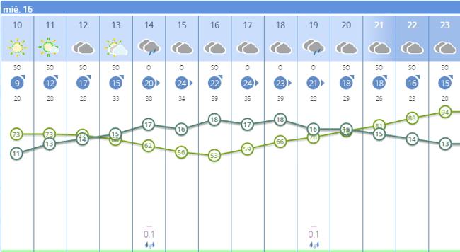 Previsión por horas para Badajoz de la Agencia Estatal de Meteorología.