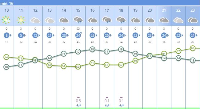 Previsión por horas para Mérida de la Agencia Estatal de Meteorología.