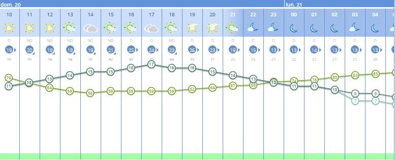 Previsión por horas en Cáceres.