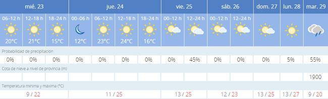 Previsión de la Agencia Estatal de Meteorología por días para Cáceres.