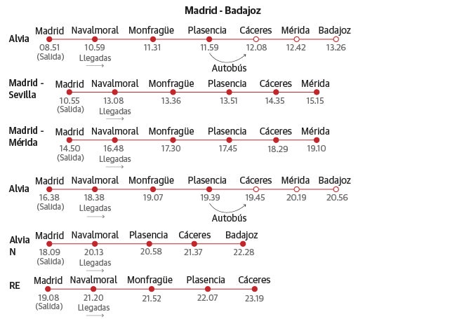 Horarios trenes Madrid - Badajoz