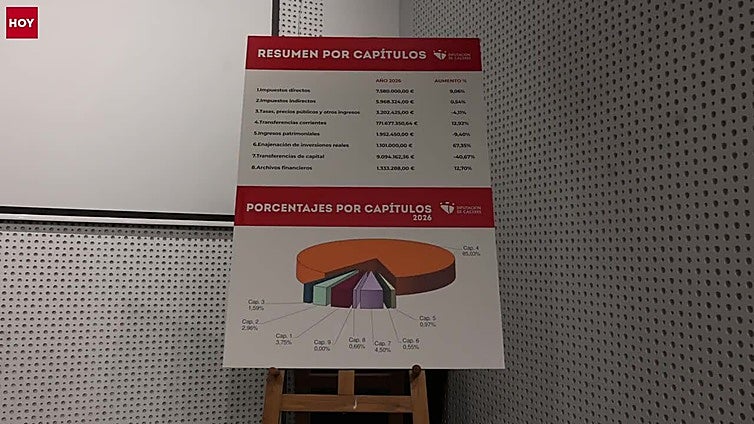 El presupuesto de la Diputación de Cáceres supera por primera vez los 200 millones de euros