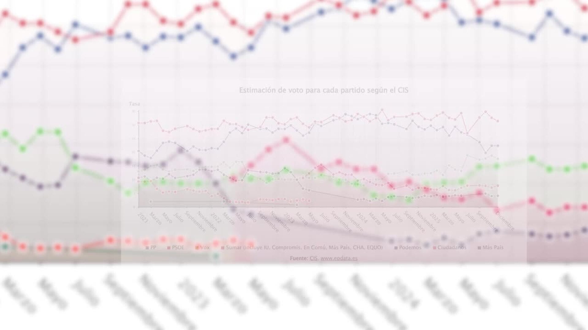 PSOE cae un punto hasta el 31,4% y ve recortada a nueve puntos su ventaja sobre el PP en el CIS