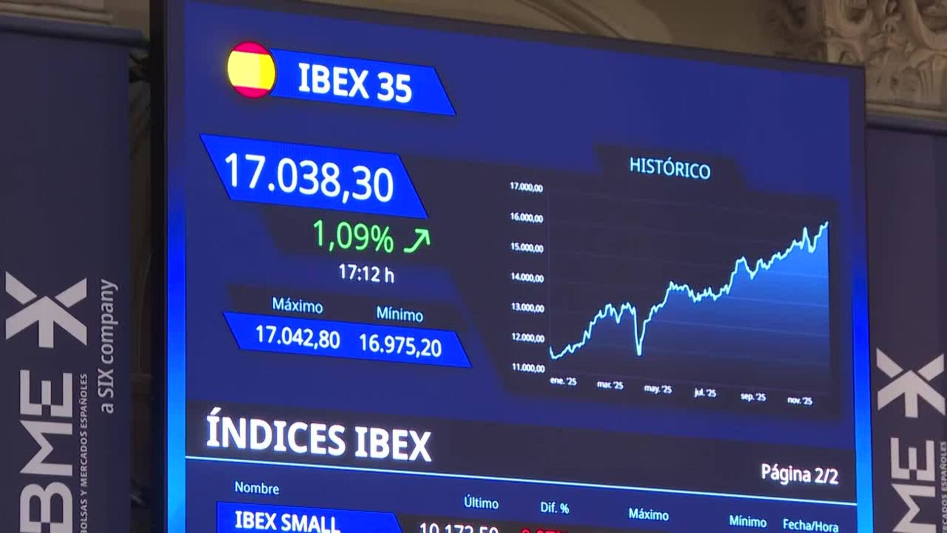 El Ibex 35 se impulsa un 1,11% y alcanza los 17.000 por primera vez en su historia