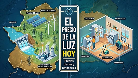 El precio de la luz se estabiliza este viernes 22 de mayo a las puertas del fin de semana