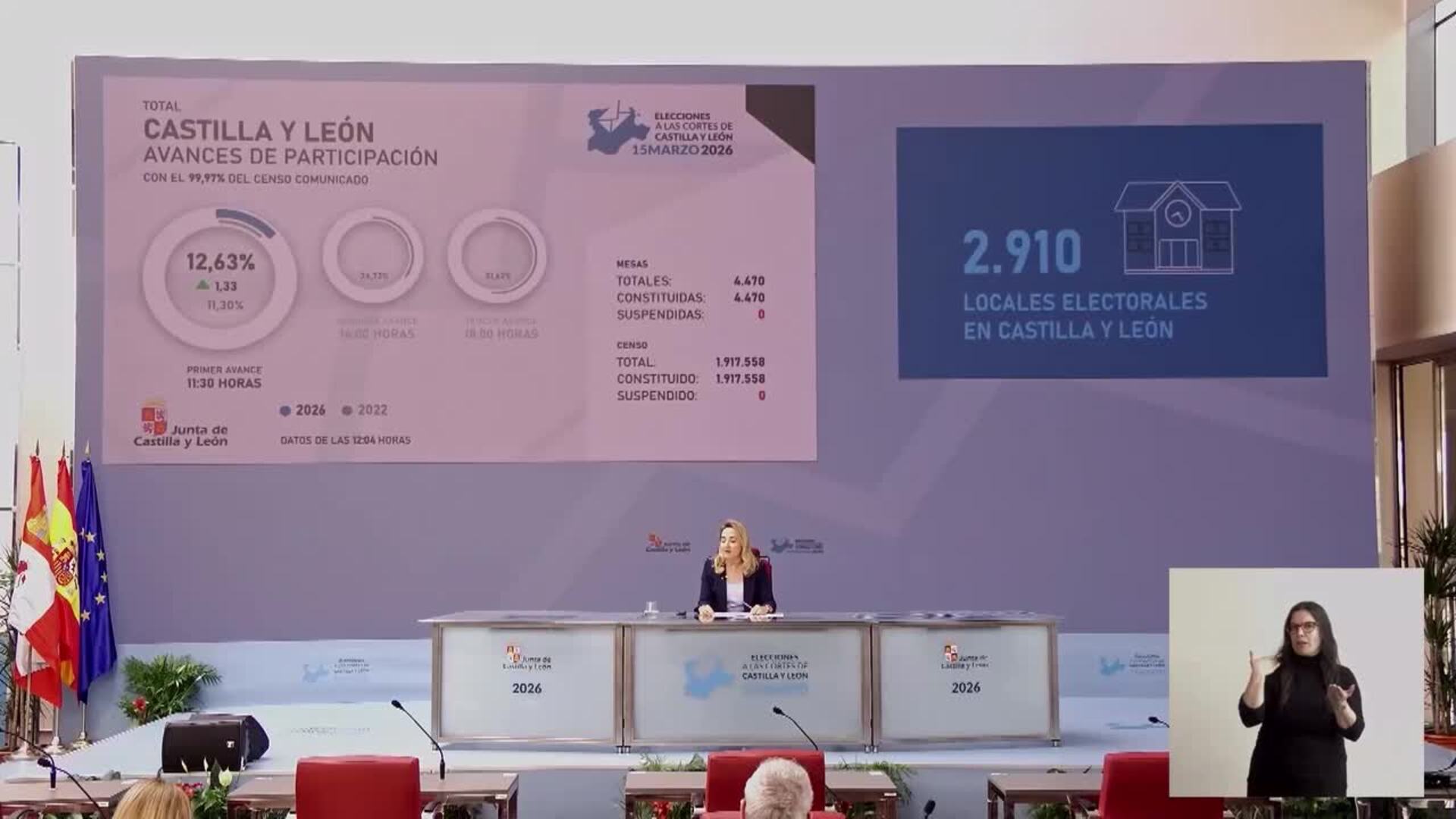 La participación en las elecciones de CyL se sitúa en un 12,63% a las 11.30 horas