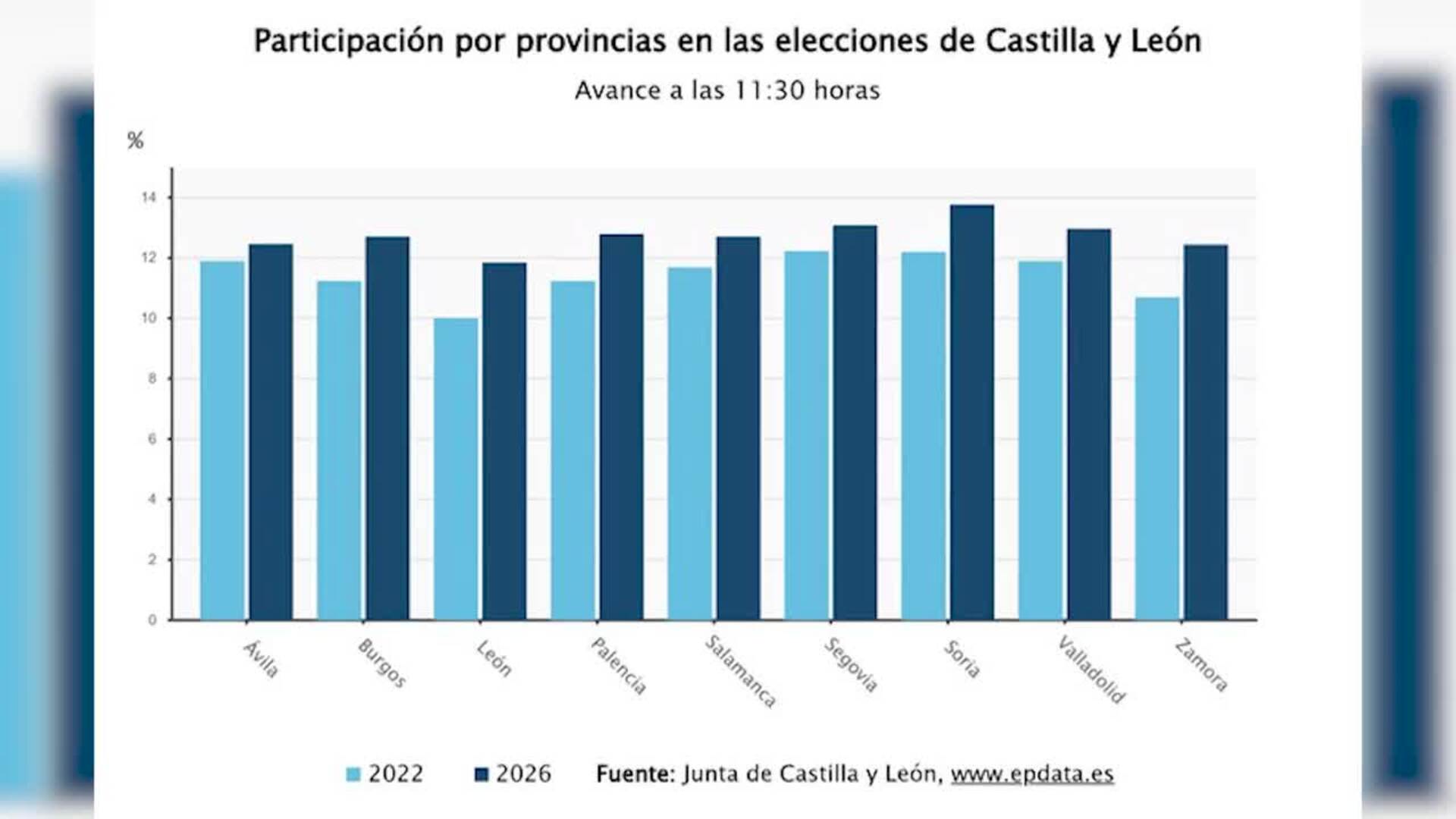 La participación en las elecciones de CyL se sitúa en un 12,63% a las 12 horas, 1,33 puntos más