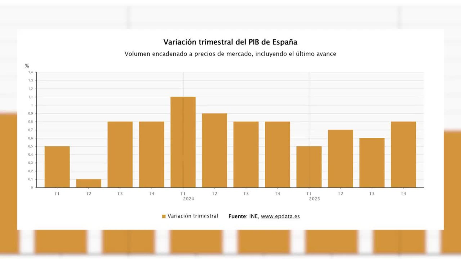 INE confirma que el PIB creció un 2,8% en 2025 tras acelerarse un 0,8% en el último trimestre