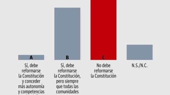 Los extremeños, divididos sobre la necesidad de reformar la Constitución