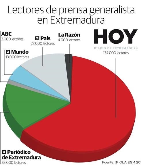 HOY, aún más líder en la región