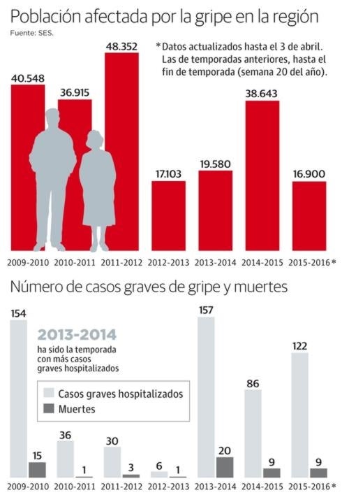 La temporada de gripe deja menos enfermos pero más hospitalizados