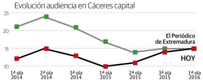 HOY ya es líder en Cáceres capital