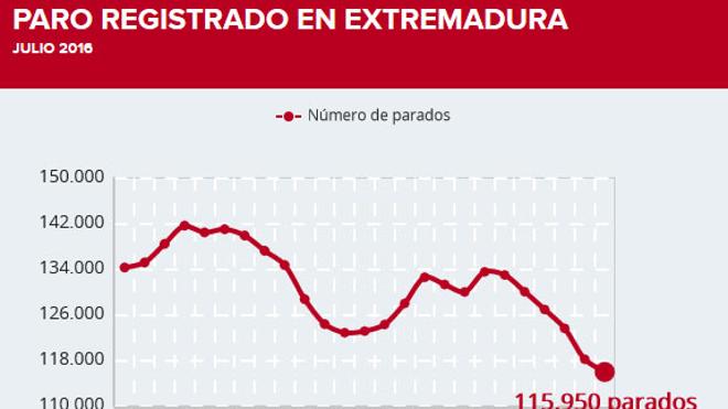 El paro baja en Extremadura en el mes de julio en 2.236 personas