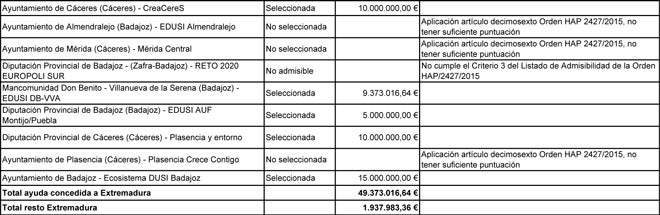 Los municipios extremeños reciben 49 millones de euros de fondos DUSI