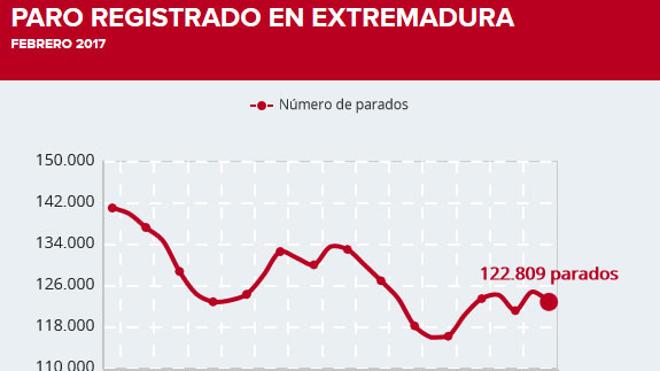 El paro baja en 1.982 personas en febrero en Extremadura