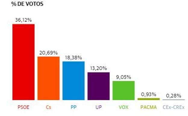 Una de las mesas electorales de la ciudad durante las votaciones 