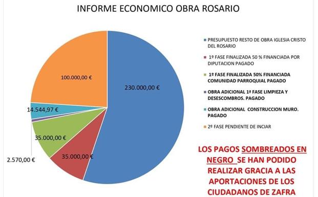 Gráfico de los datos que recoge el informe 