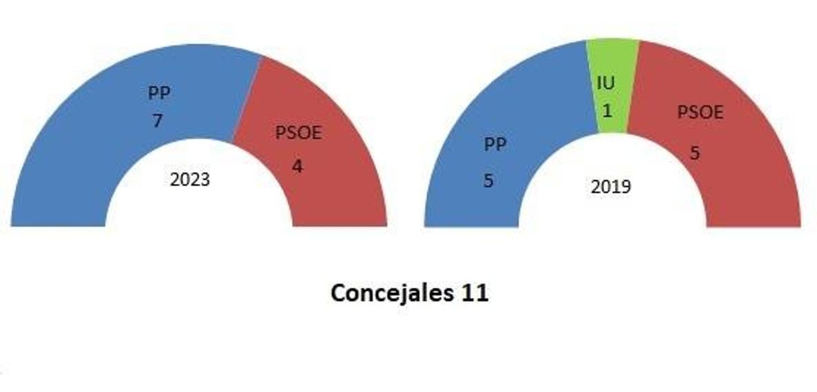 Cambio en el organigrama del gobierno de Zalamea. Comparativa entre 2023 y 2019.