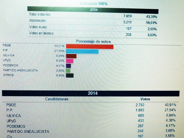 El PSOE gana las elecciones europeas en Baza