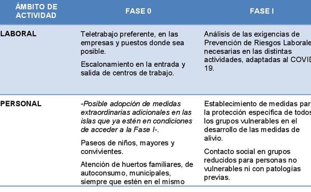 El documento completo del Gobierno sobre las cuatro fases de la desescalada y qué se puede hacer en cada una de ellas