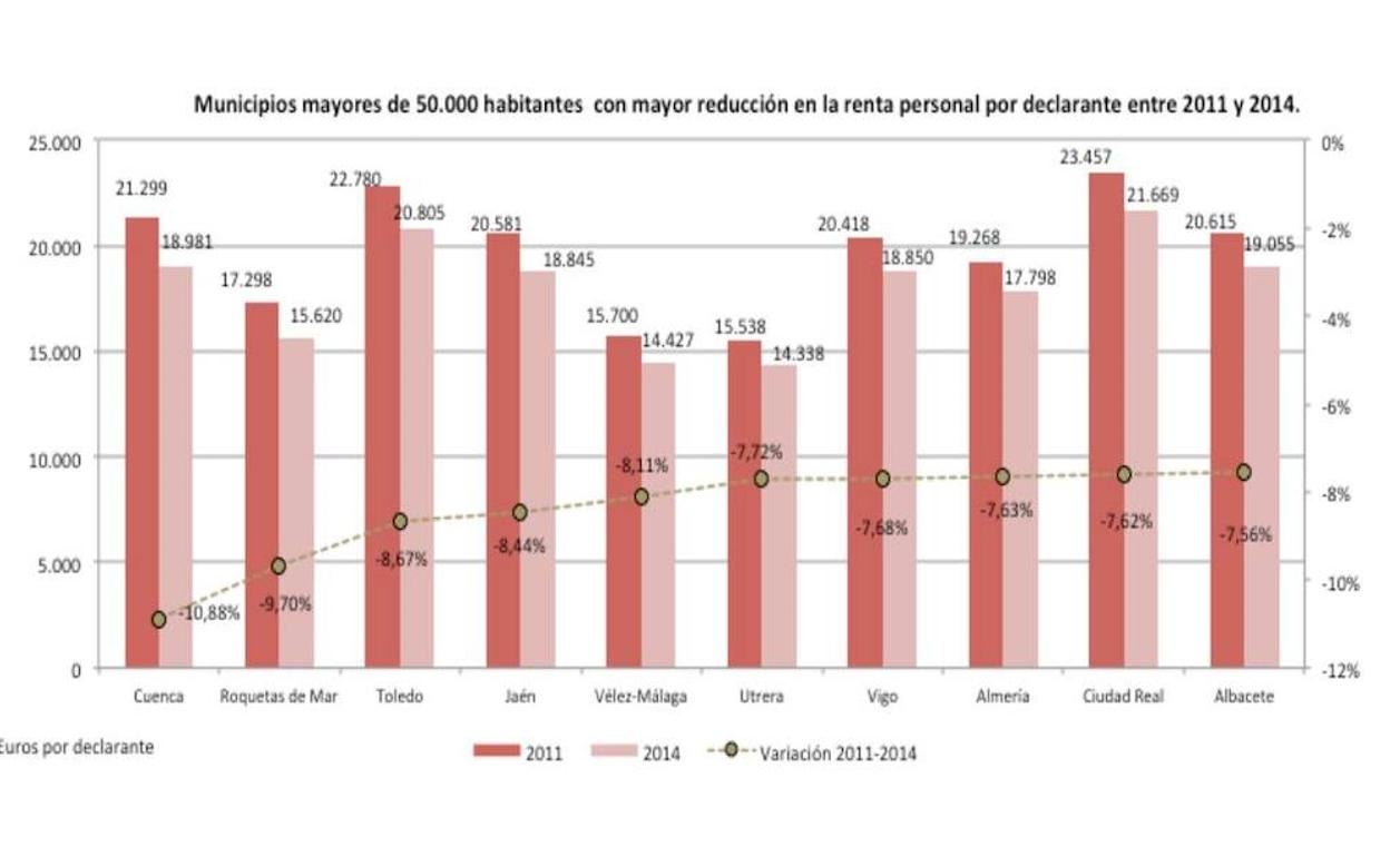 Roquetas supera a Marbella en desigualdad y es el segundo que más recortó su renta de 2011 a 2014