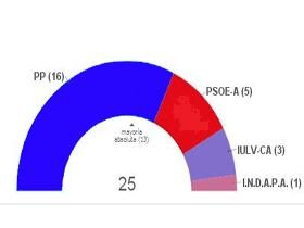 El PP consigue la mayoría absoluta e IULV gana fuerza