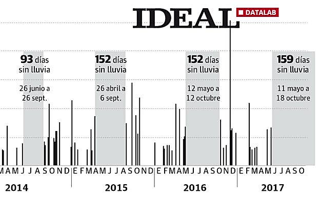 Hacía más de diez años que no tardaba tanto en llover