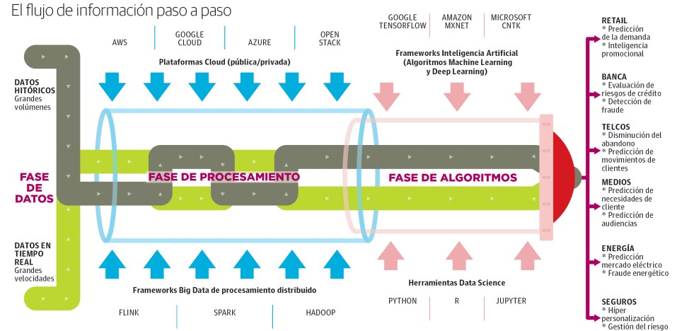 Un análisis exhaustivo del Big Data que recopilan las compañías permite conocer desde la tienda en la que entrará el cliente hasta cuándo se estropearán las máquinas de una fábrica.