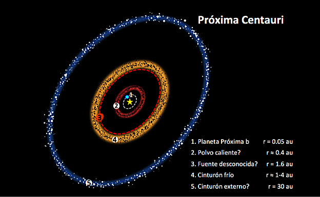 Esquema de las estructuras de polvo observadas en Proxima Centauri (Crédito: Manuel López Puertas & Mayra Osorio (IAA-CSIC) 