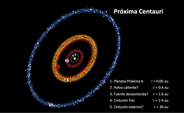 Esquema de las estructuras de polvo observadas en Proxima Centauri (Crédito: Manuel López Puertas & Mayra Osorio (IAA-CSIC) 