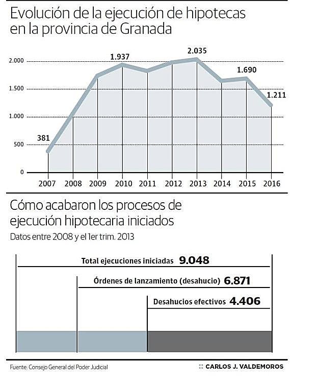 Una sentencia del Supremo abre la vía para revisar más de 9.000 desahucios
