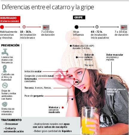 El frío y 'las comidas navideñas' disparan los casos de gripe en la provincia, en nivel alto ya