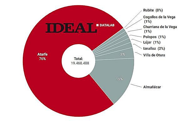 Hacienda presta 19,5 millones de euros a nueve ayuntamientos de Granada