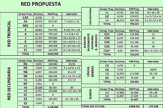 Gráfico. Pinche en la imagen para conocer al detalle cual será la frecuencia de paso de todas las líneas de autobuses tras la reordenación. 