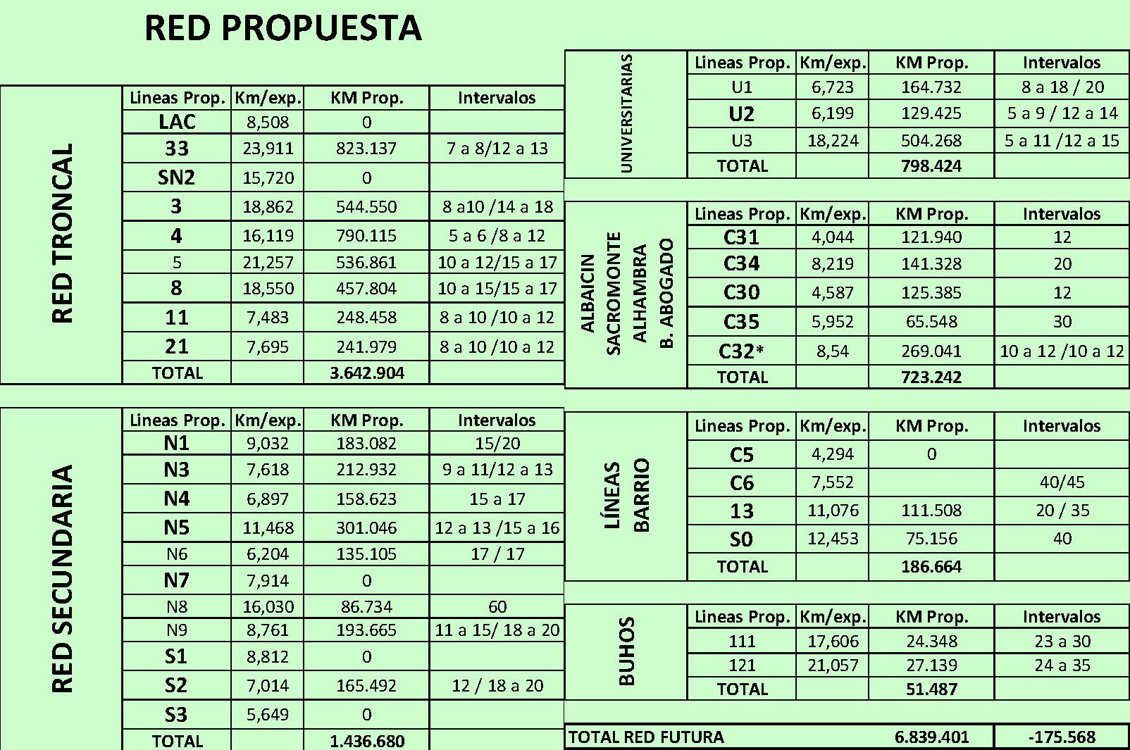 El área de Movilidad del Ayuntamiento de Granada ha presentado su última propuesta para reordenar las líneas