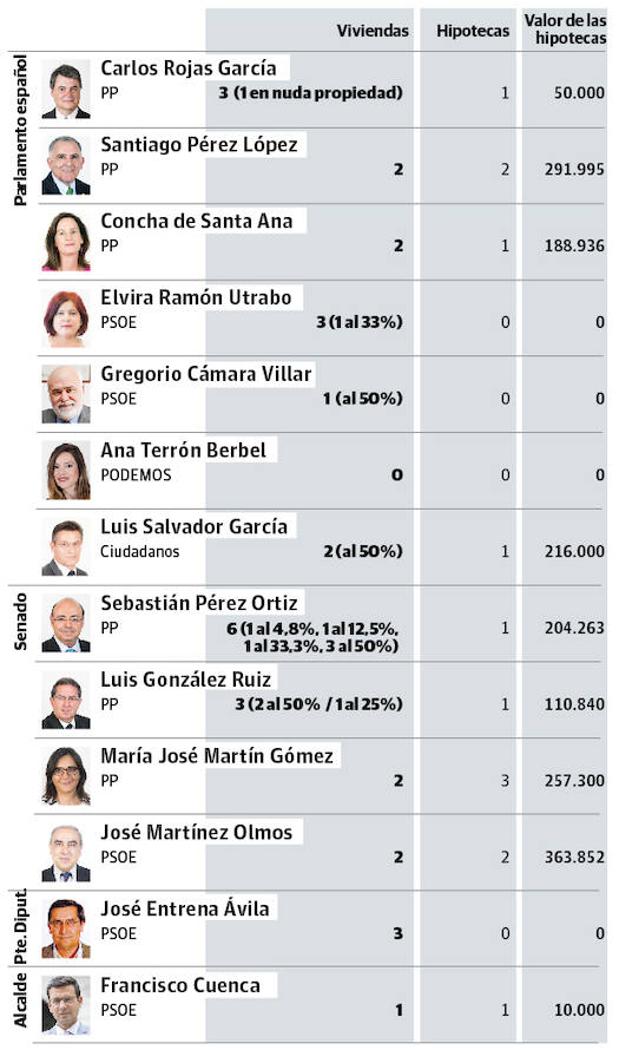 Gráfico. Declaraciones de bienes de 26 representantes de Granada. 