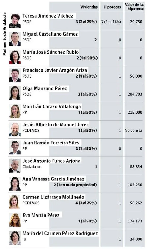 Gráfico. Declaraciones de bienes de 26 representantes de Granada. 