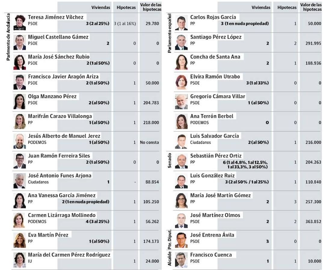 Estas son las hiptecas de los representantes públicos granadinos 