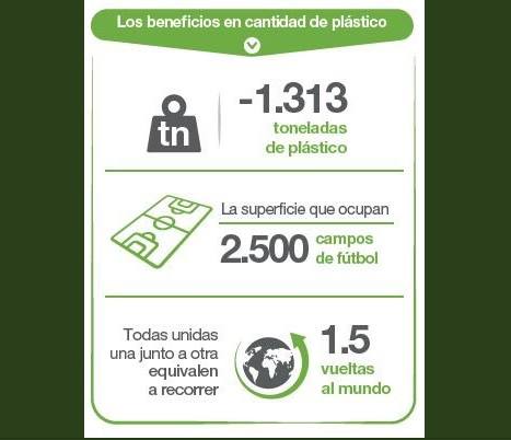 La compañía elimina las bolsas de plástico de sus tiendas en España