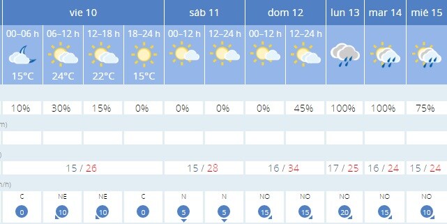 Imagen. Este es el tiempo que va a hacer en cada ciudad de España hasta el martes,